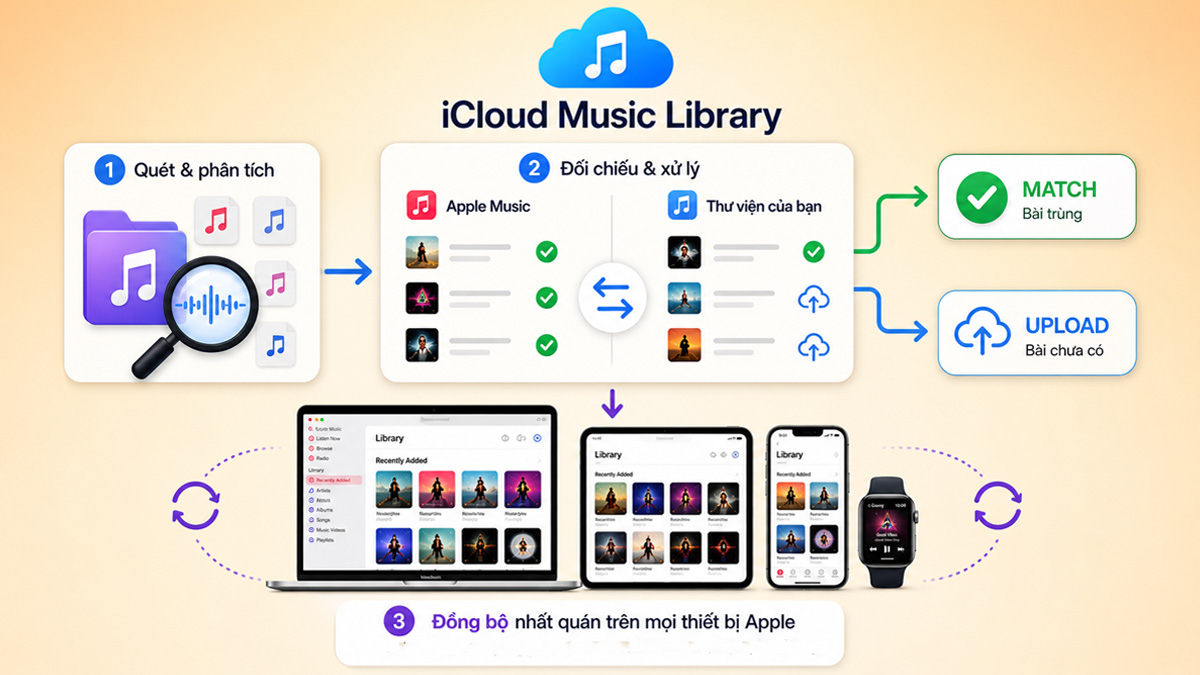 Cách thức hoạt động của iCloud Music Library