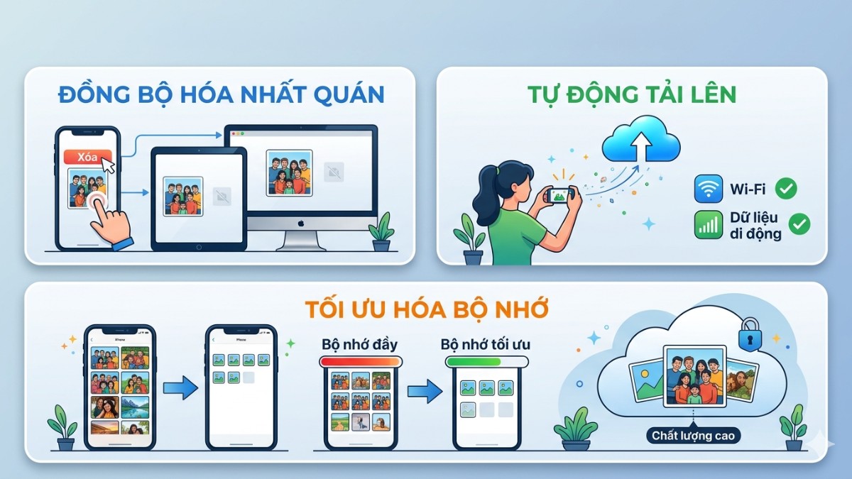Cách thức hoạt động của iCloud Photos