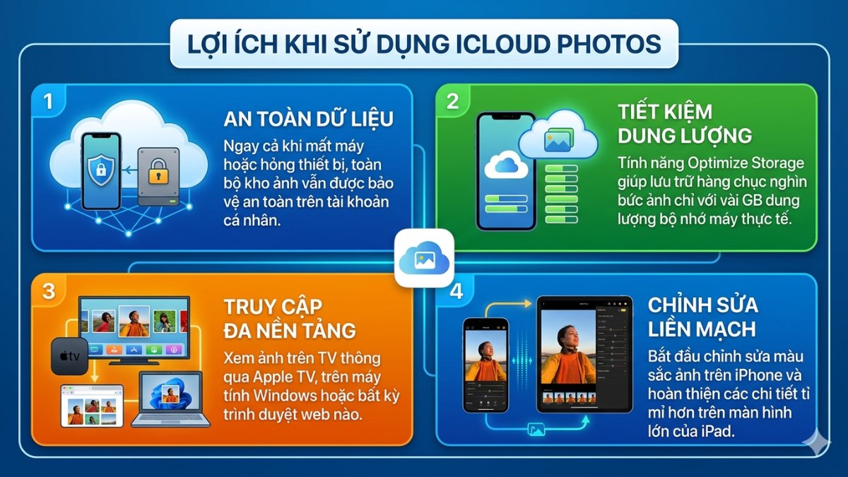 Các lợi ích khi sử dụng iCloud Photos