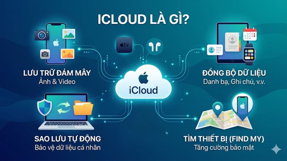 Tìm hiểu chi tiết về iCloud 