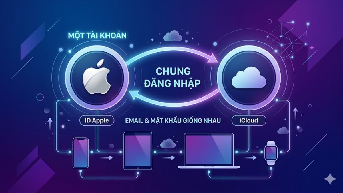 Điểm giống nhau giữa ID Apple và iCloud