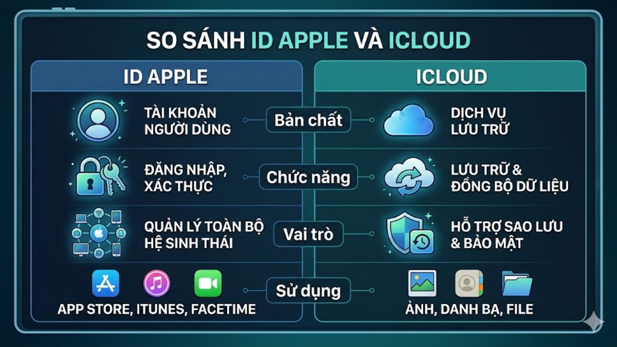 Điểm khác nhau giữa ID Apple và iCloud