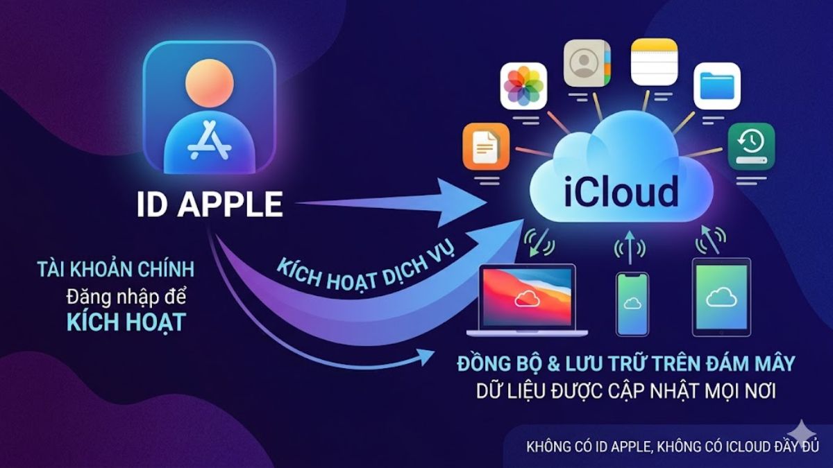 Mối quan hệ giữa ID Apple và iCloud