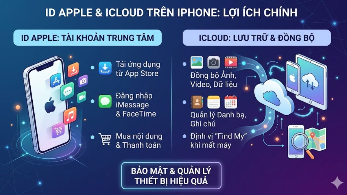 Mục đích của ID Apple và iCloud trên iPhone