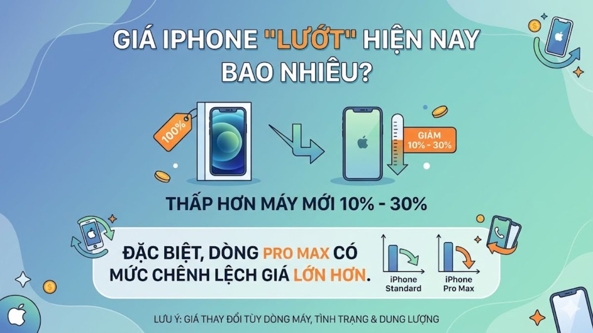Giá iPhone lướt hiện nay có nhiều mức giá khác nhau