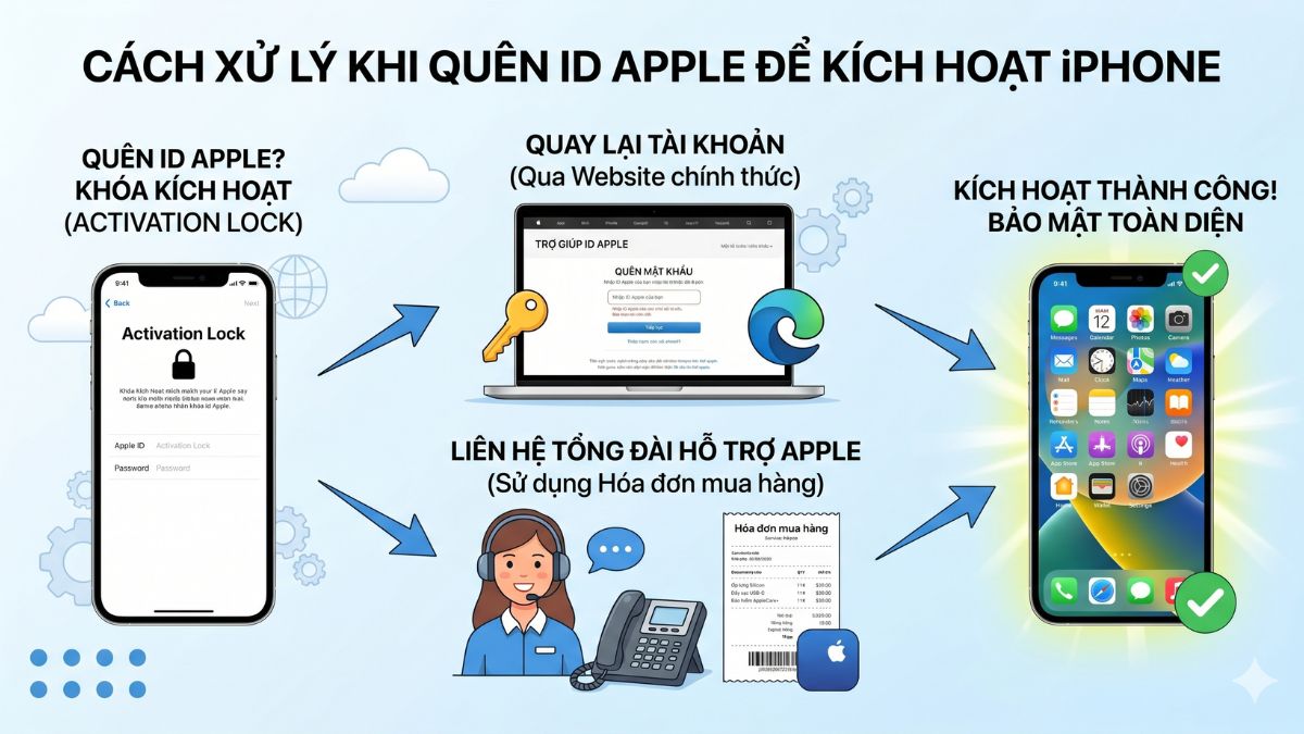 Cách kích hoạt iPhone khi quên ID Apple an toàn nhất