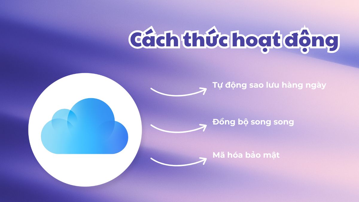 Cách thức hoạt động của sao lưu iCloud