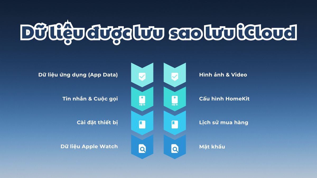 Sao lưu iCloud lưu an toàn mọi dữ liệu quan trọng