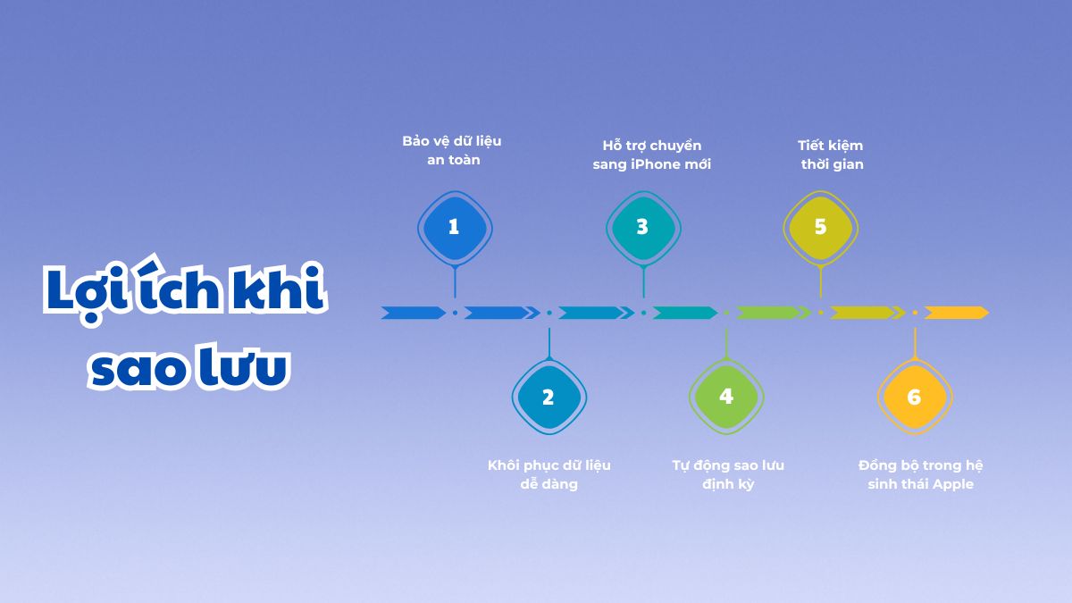Các lợi ích khi sao lưu iCloud
