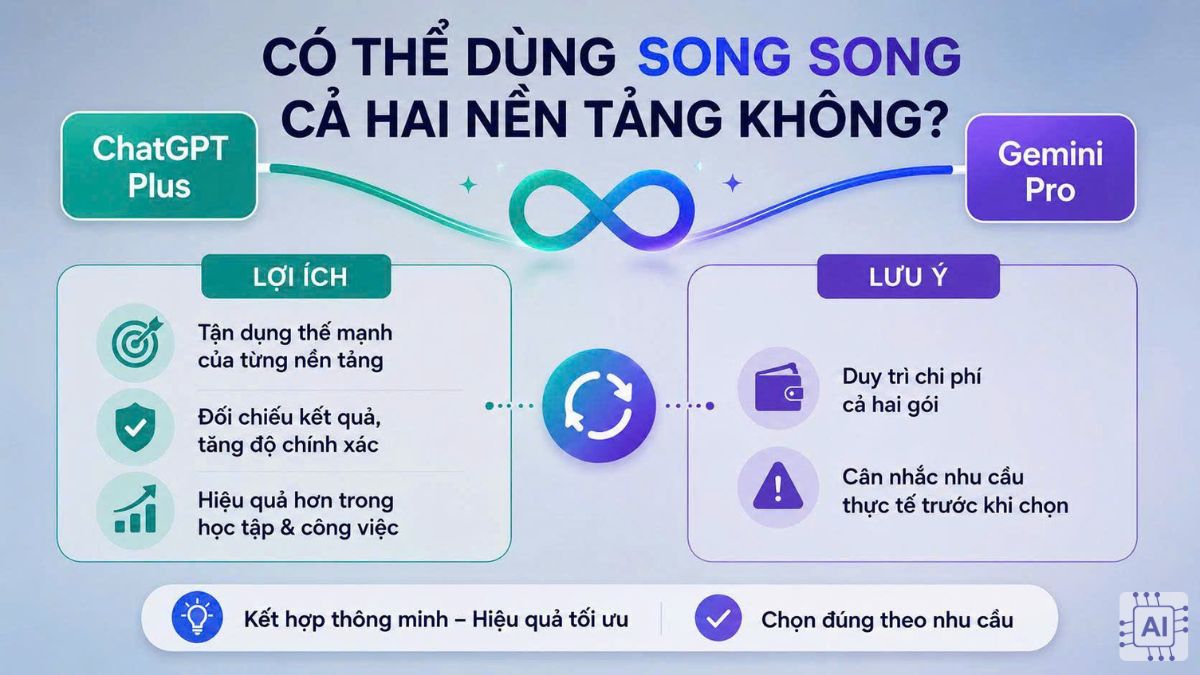 Có thể dùng song song cả 2 nền tảng ChatGPT Plus và Gemini Pro