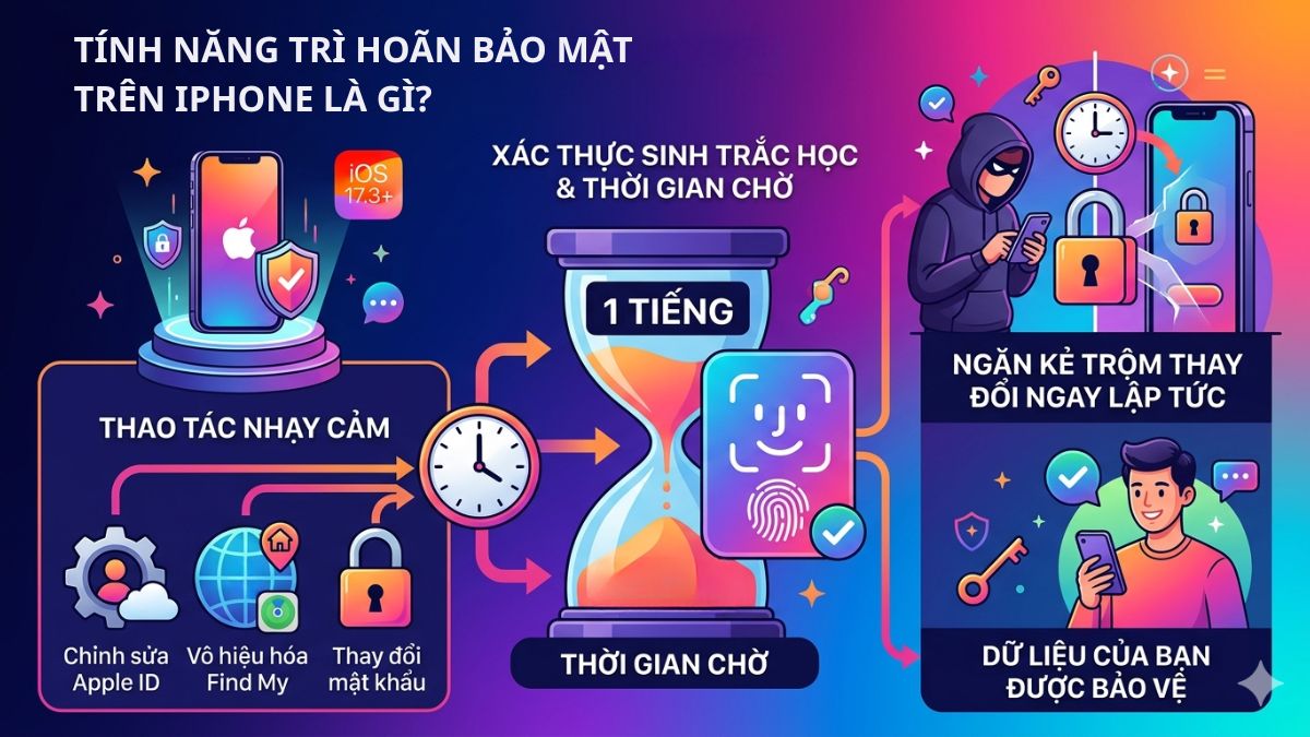 Tìm hiểu tính năng trì hoãn bảo mật trên iPhone