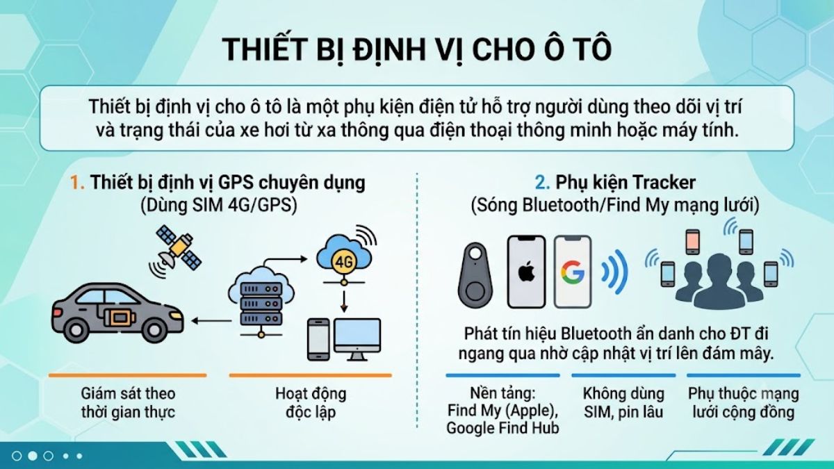 Cách thức hoạt động của thiết bị định vị ô tô