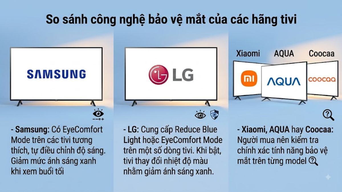 So sánh công nghệ bảo vệ mắt của các hãng tivi