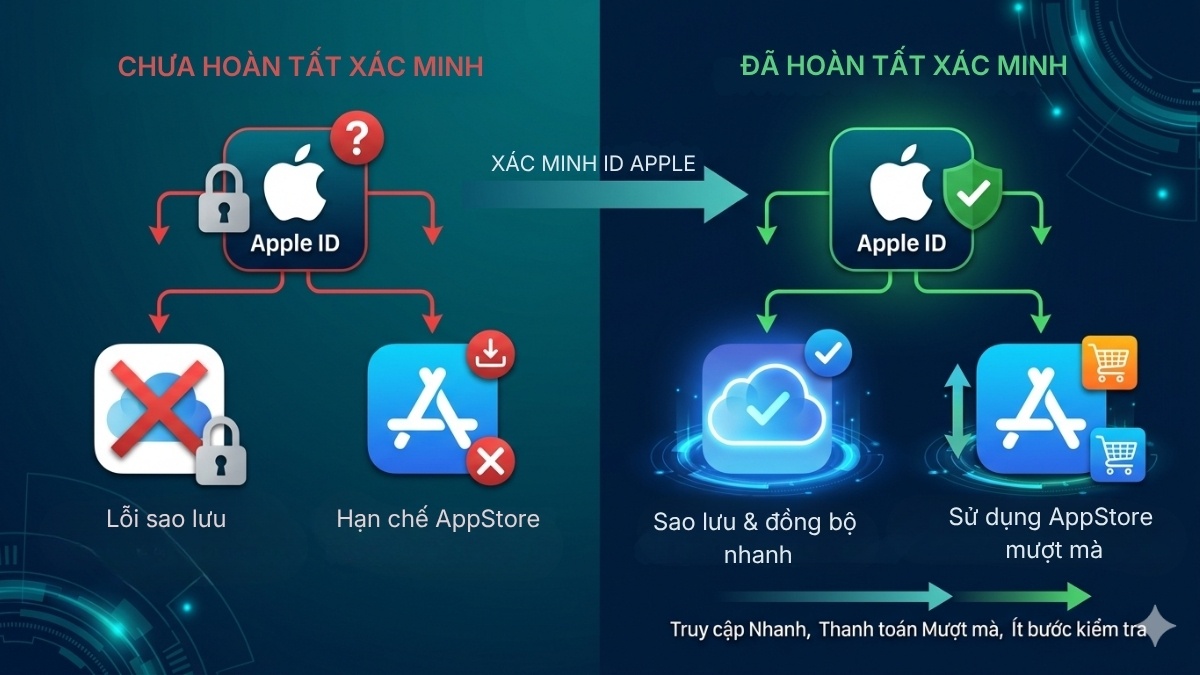 Xác minh ID Apple ảnh hưởng trực tiếp đên iCloud và App Store