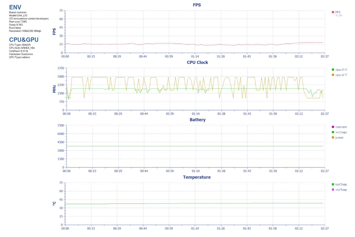 Biểu đồ FPS khi chơi Genshin Impact