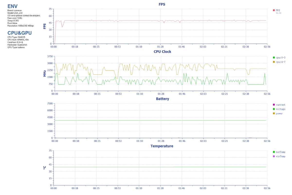 Biểu đồ FPS khi chơi PUBG Mobile