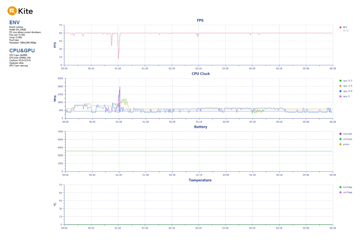 Biểu đồ FPS khi chơi Genshin Impact