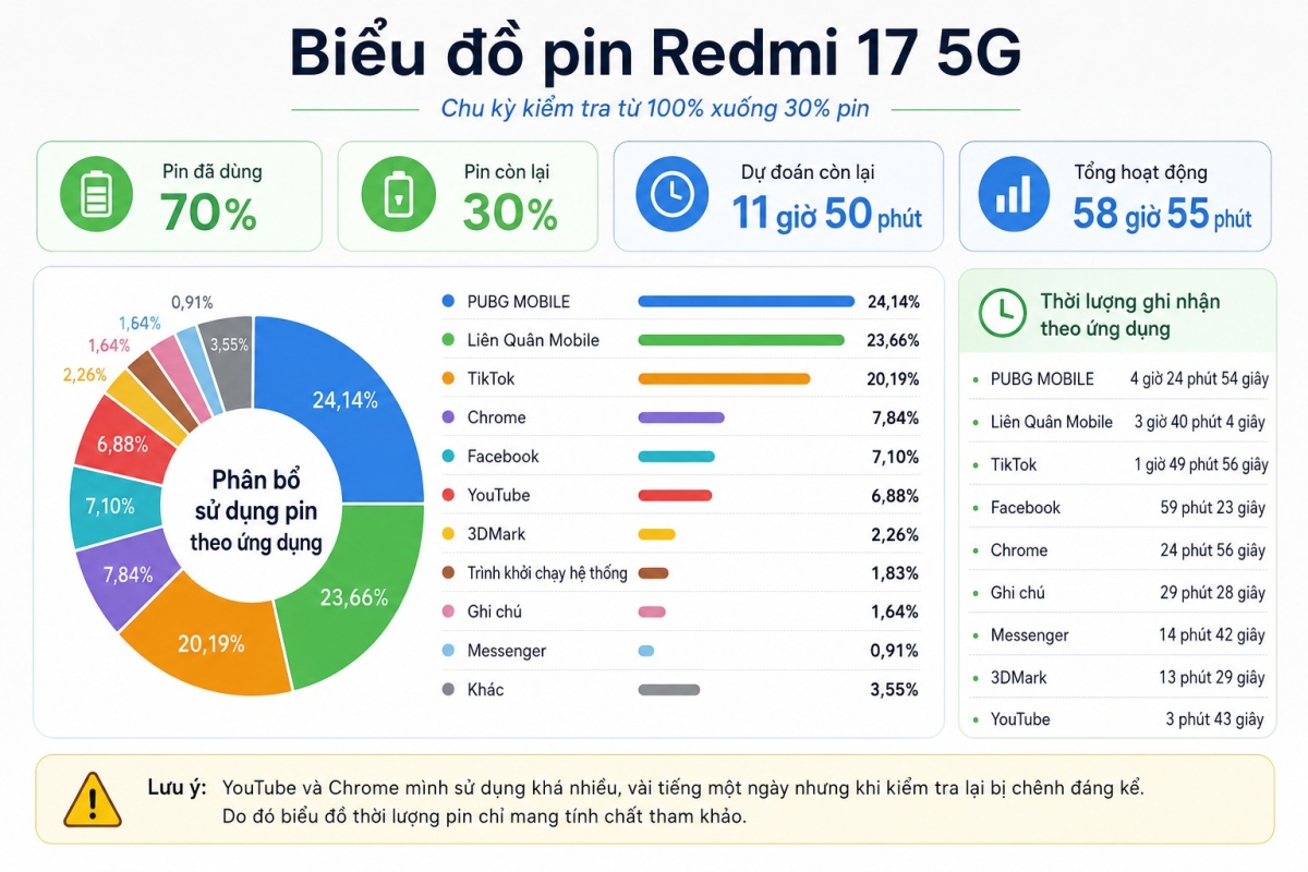 Đánh giá Redmi 17 5G về pin