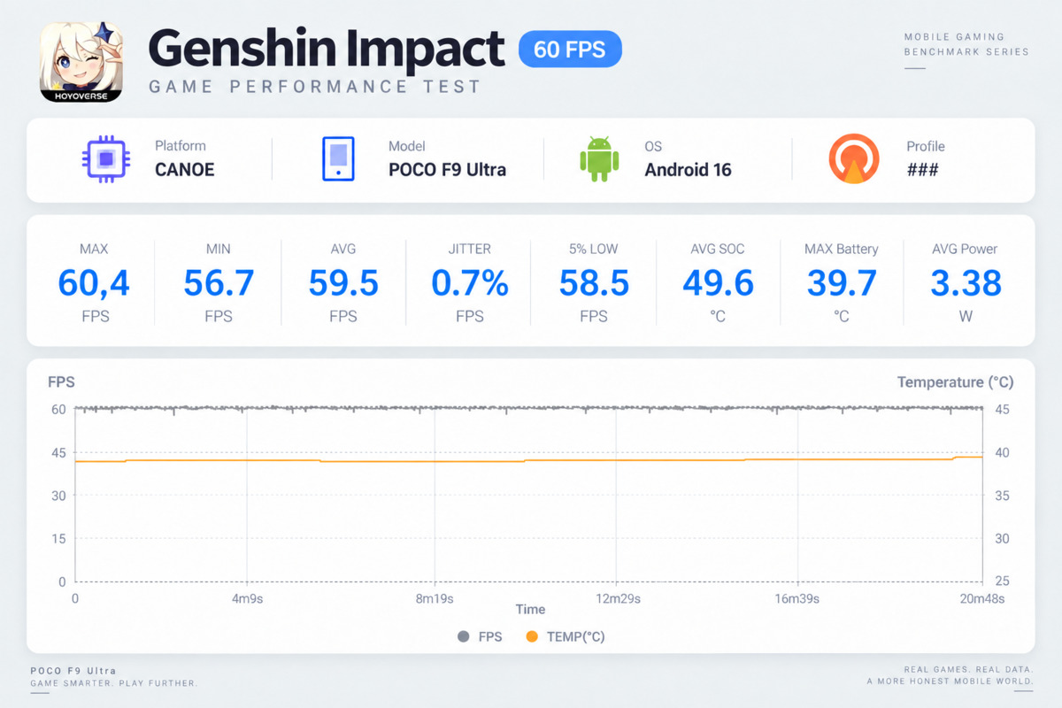Đánh giá hiệu năng Xiaomi POCO F9 Ultra khi chơi game: Genshin Impact - Đồ họa cao@30FPS