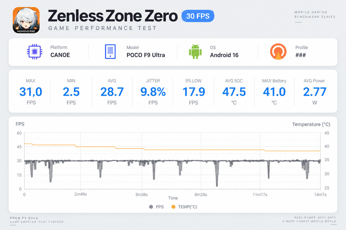 Đánh giá hiệu năng Xiaomi POCO F9 Ultra khi chơi game: Zenless Zone Zero - Đồ họa cao@30FPS