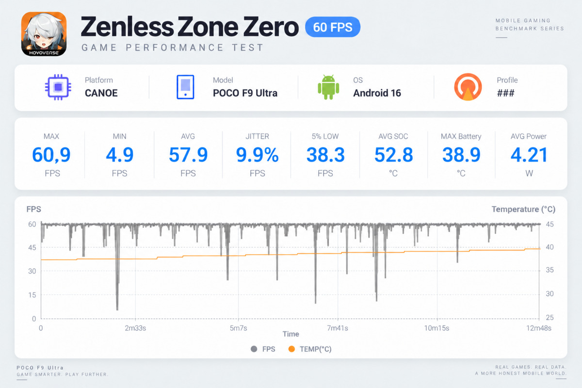 Đánh giá hiệu năng Xiaomi POCO F9 Ultra khi chơi game: Zenless Zone Zero - Đồ họa cao@60FPS