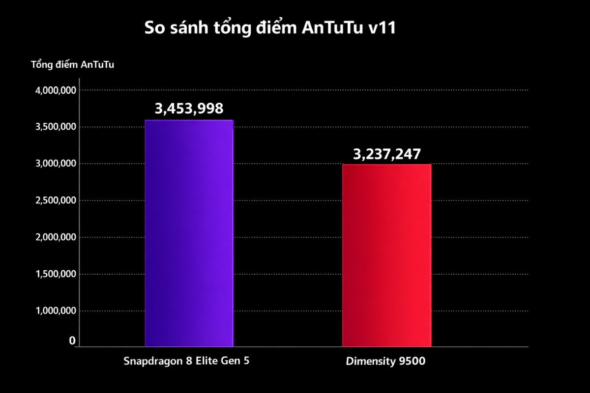 So sánh Snapdragon 8 Elite Gen 5 và Dimensity 9500 về điểm số AnTuTu