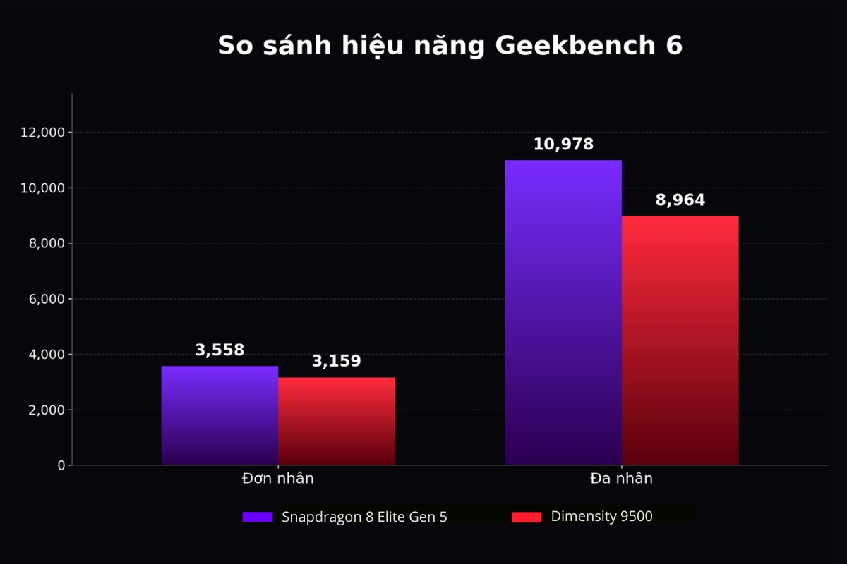 So sánh Snapdragon 8 Elite Gen 5 và Dimensity 9500 về điểm số Geekbench 6