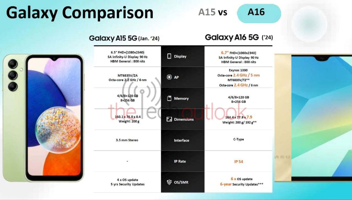 So sánh Galaxy A15 5G và Galaxy A16 5G 