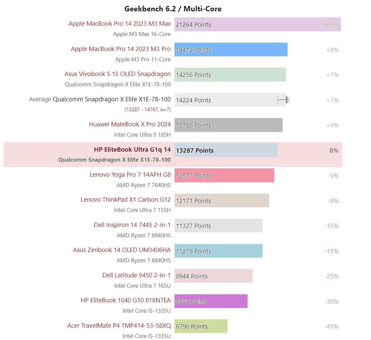 Geekbench 6 đa nhân