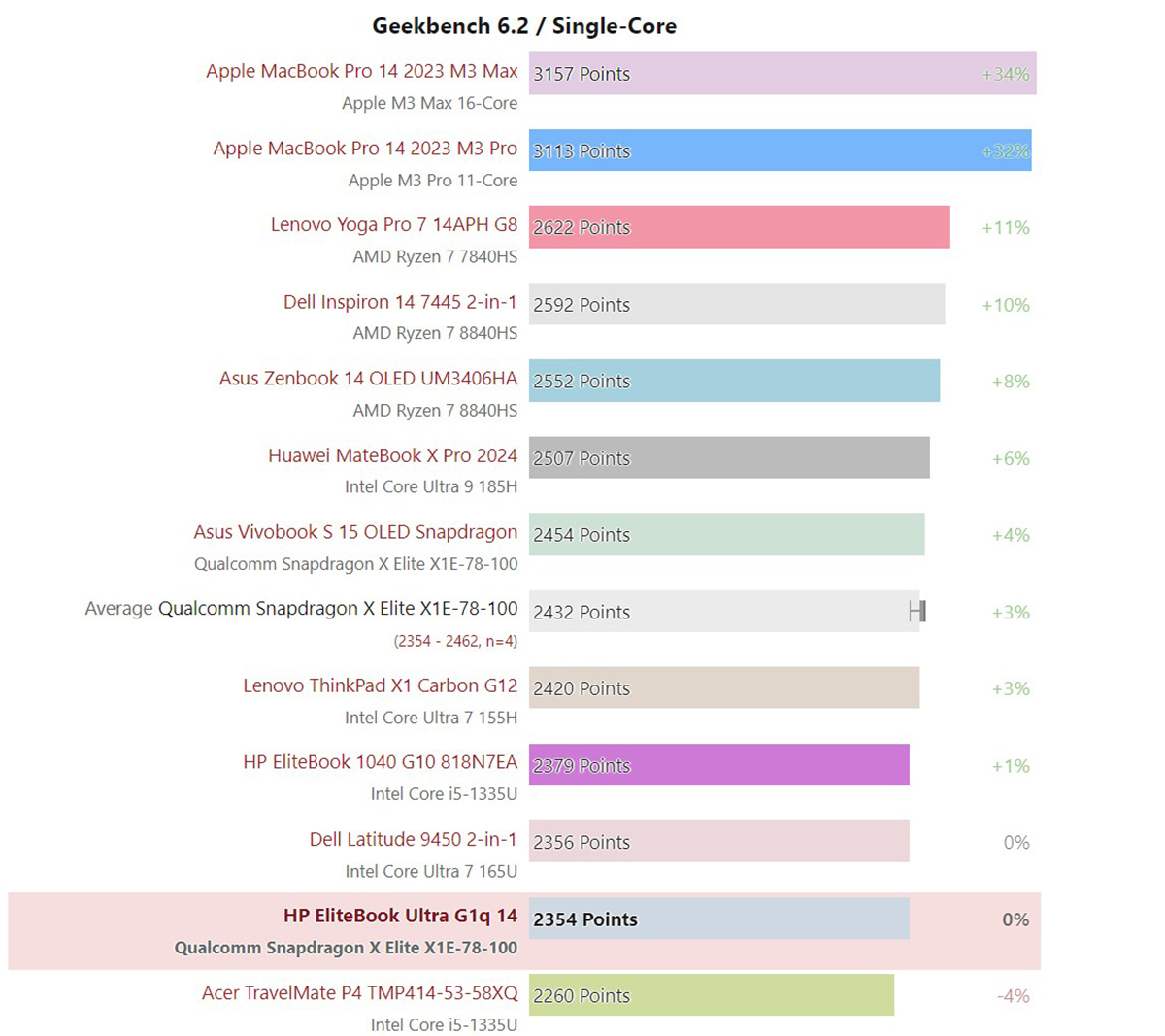 Geekbench 6 đơn nhân