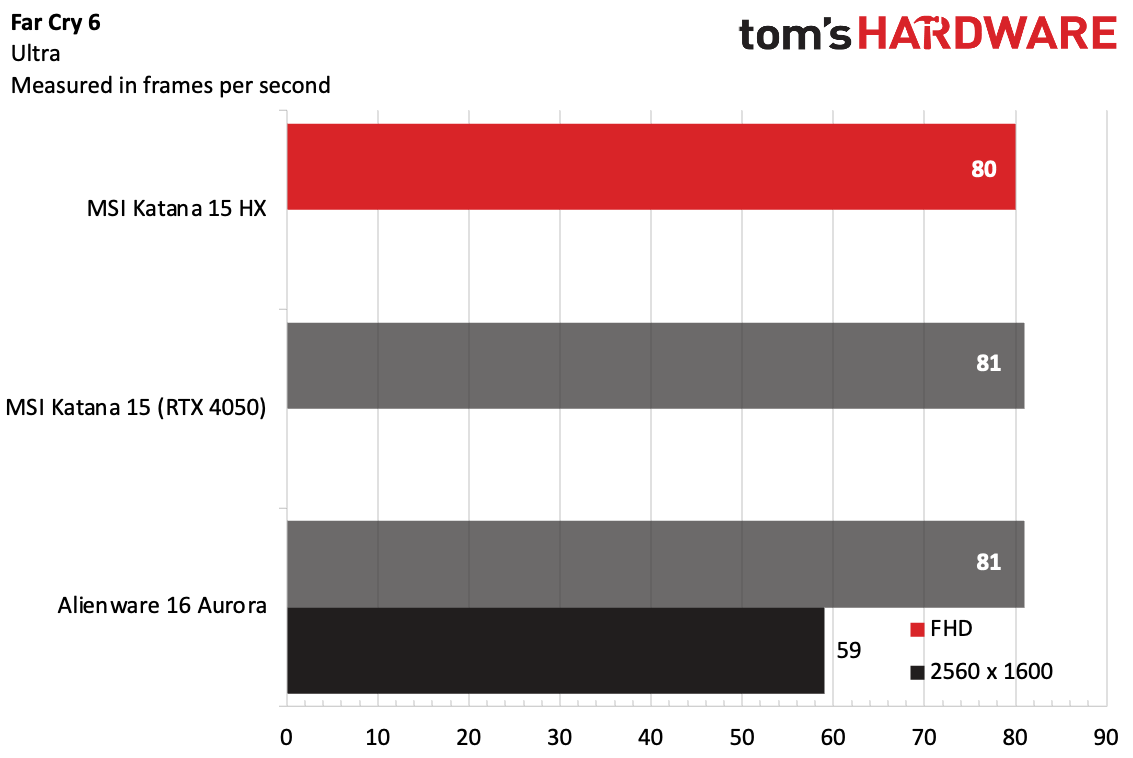 Far Cry 6 trên MSI Katana 15 HX. Nguồn: tom'sHARDWARE