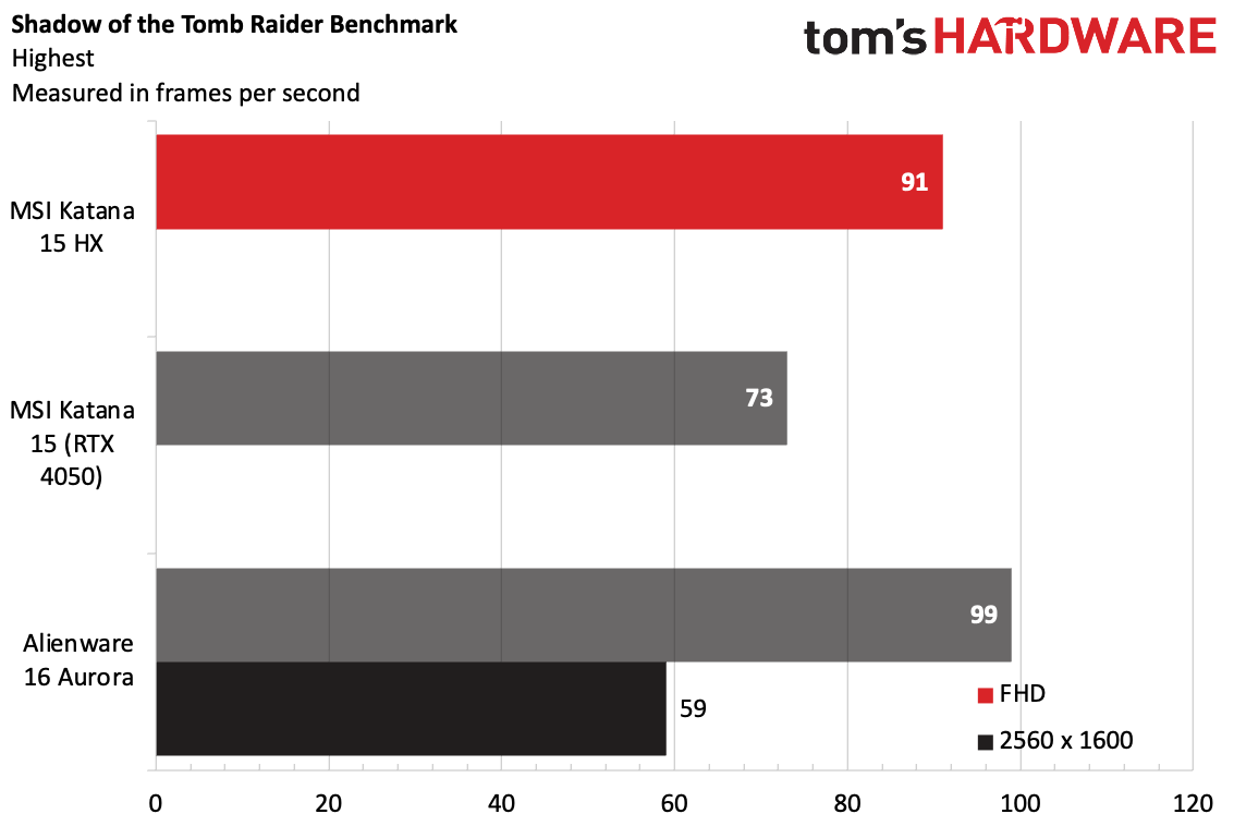 Shadow of the Tomb Raider trên MSI Katana 15 HX. Nguồn: tom'sHARDWARE