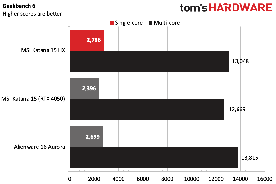 Kết quả bài kiểm tra Geekbench 6 của MSI Katana 15 HX. Nguồn: tom'sHARDWARE