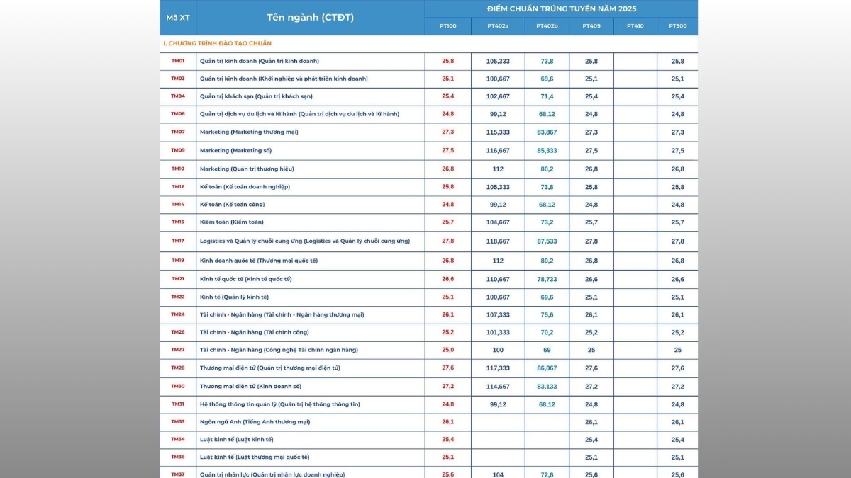 Điểm chuẩn đại học Thương Mại 2025 cập nhật chính thức