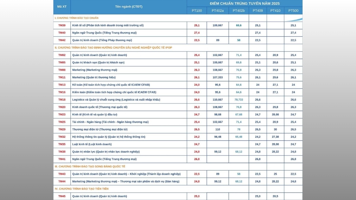 Điểm chuẩn đại học Thương Mại 2025 cập nhật chính thức hiện nay