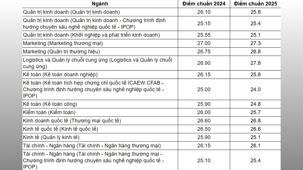 Đánh giá điểm chuẩn đại học Thương Mại 2025 so với năm trước