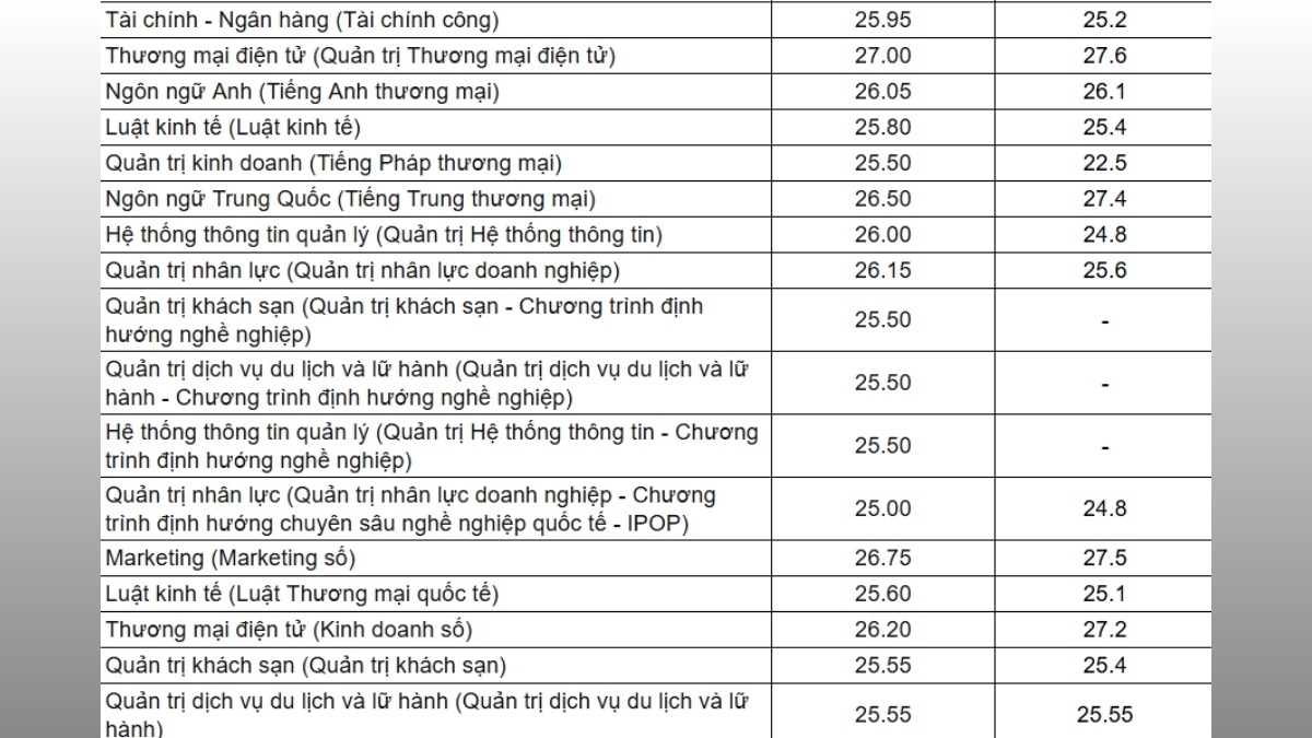 Đánh giá điểm chuẩn đại học Thương Mại 2025 so với năm 2024