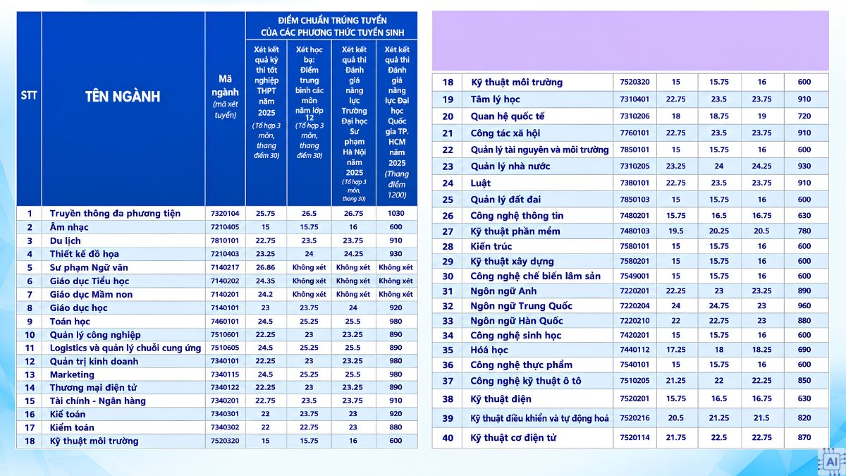 Điểm chuẩn Đại học Thủ Dầu Một 2025 cập nhật chính thức