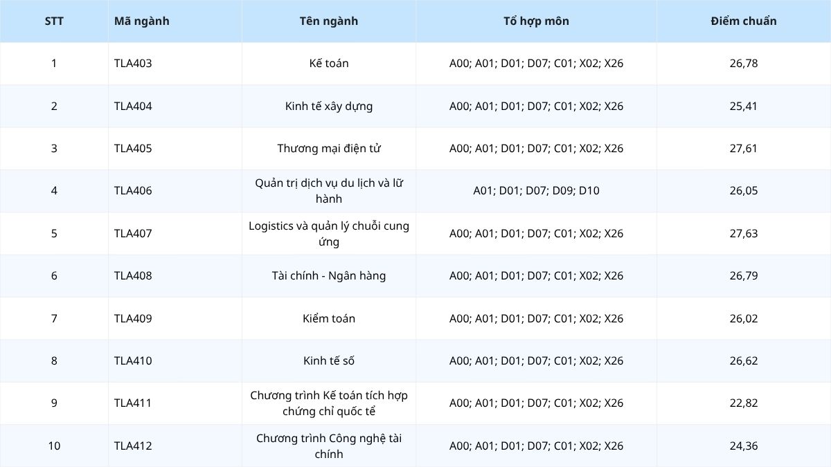 Điểm chuẩn Đại học Thủy Lợi 2025 khi xét học bạ đơn giản