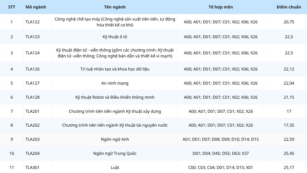 Điểm chuẩn Đại học Thủy Lợi 2025 khi thi THPT ngành kỹ thuật