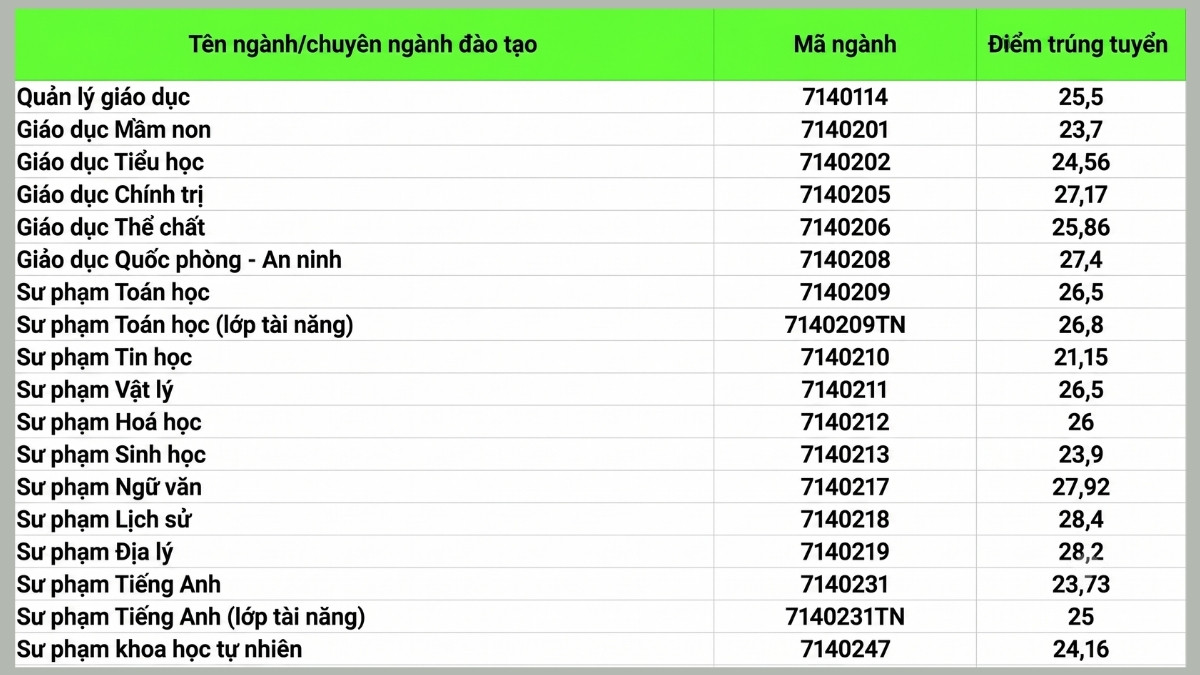 Điểm chuẩn đại học Vinh 2025 theo hình thức THPT