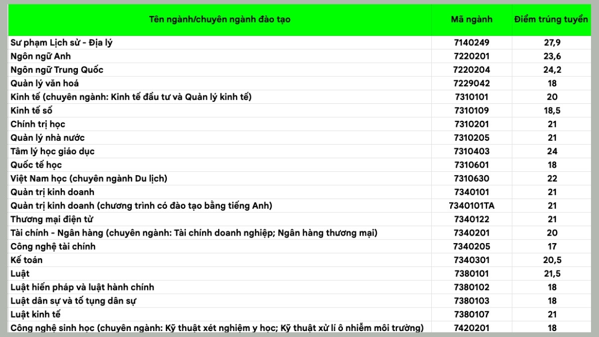 Điểm chuẩn đại học Vinh 2025 theo hình thức THPT hiện nay