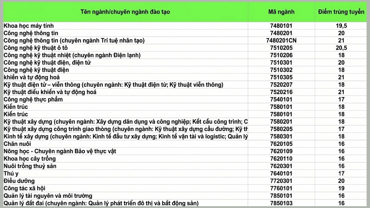 Điểm chuẩn đại học Vinh 2025 theo hình thức THPT chính thức