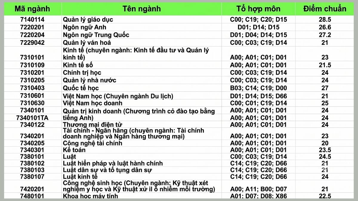 Điểm chuẩn theo hình thức xét học bạ