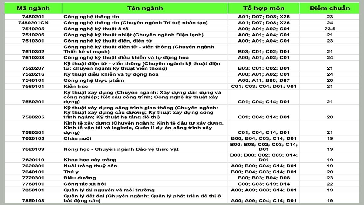 Điểm chuẩn theo hình thức xét học bạ chính thức