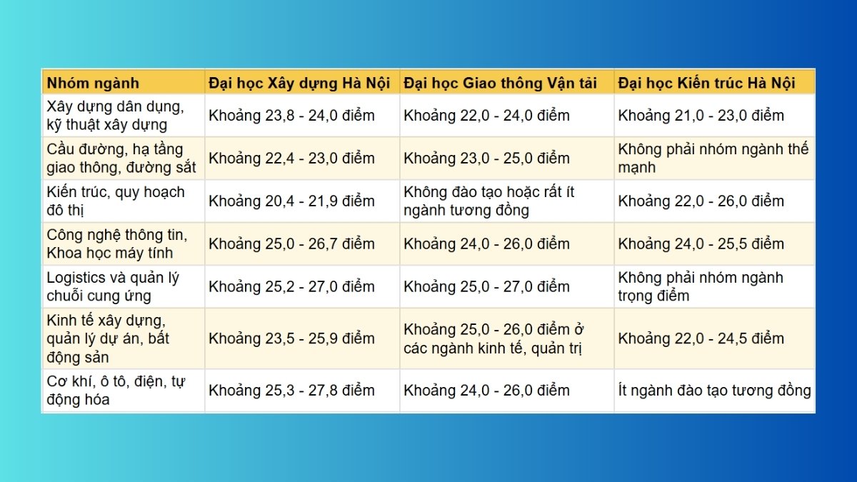So sánh điểm chuẩn đại học Xây Dựng với các trường khác