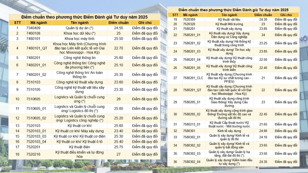 Xét tuyển bằng kết quả thi Đánh giá tư duy từ Bách khoa HN