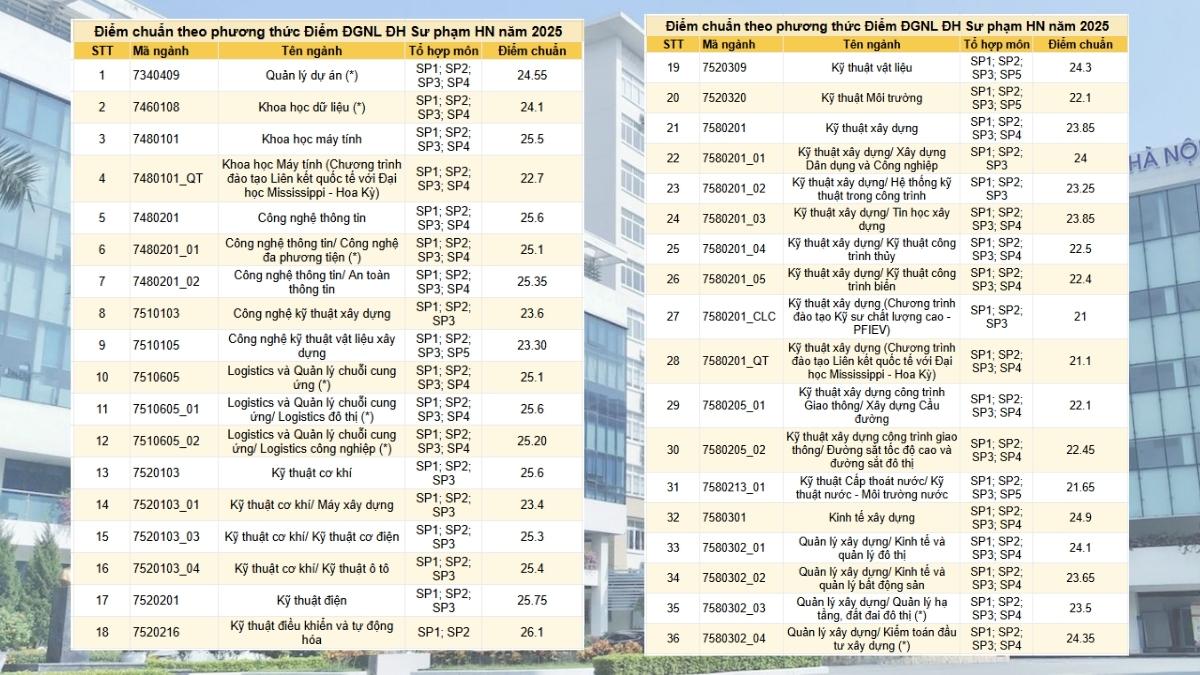 Xét tuyển bằng kết quả thi Đánh giá năng lực ĐH Sư phạm HN