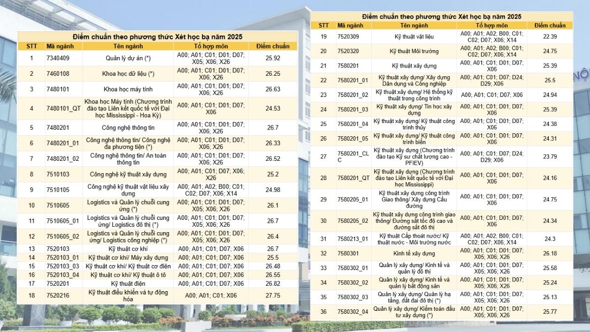 Điểm chuẩn theo hình thức xét học bạ