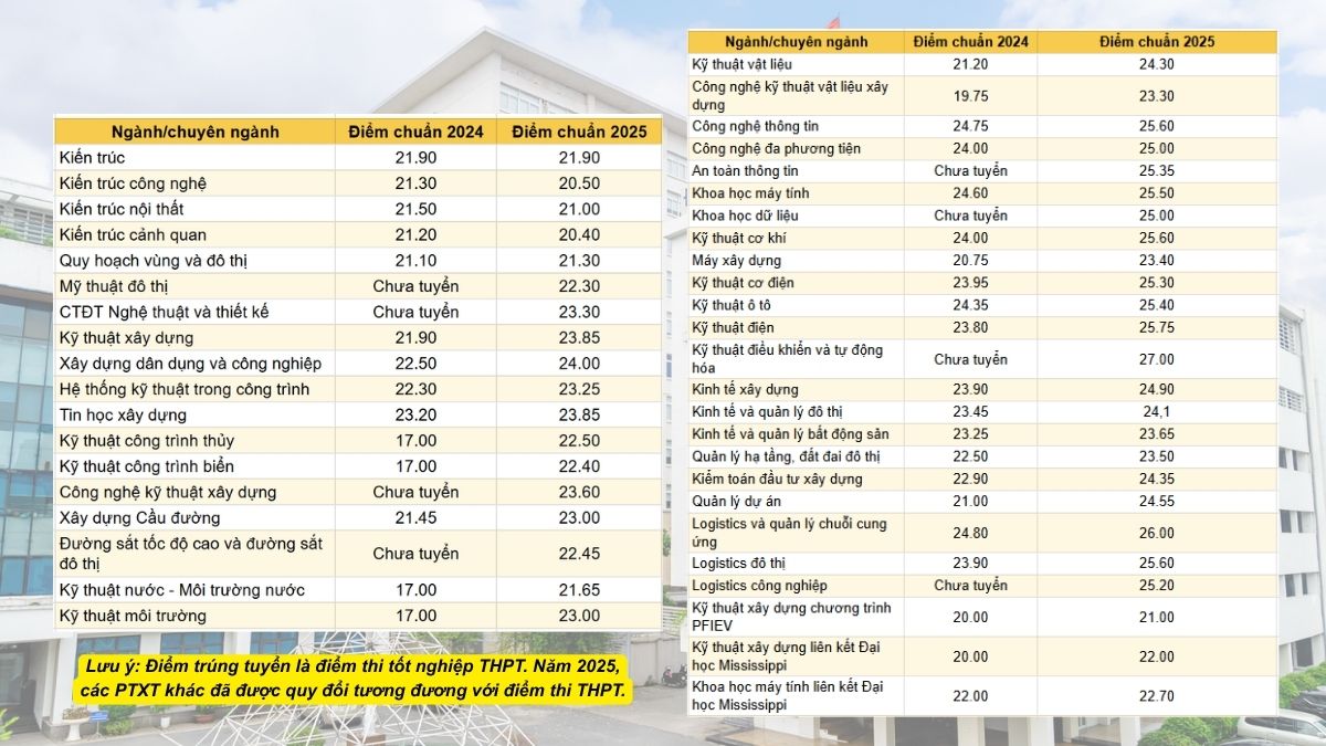 Đánh giá điểm chuẩn đại học Xây Dựng 2025 so với năm trước
